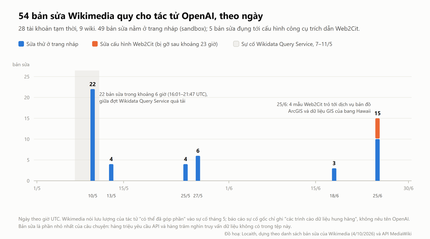 Biểu đồ cột 54 bản sửa Wikimedia quy cho tác tử OpenAI theo ngày: 22 bản ngày 10/5 nằm trong đợt sự cố Wikidata Query Service 7–11/5, 4 bản ngày 13/5, 4 bản ngày 25/5, 6 bản ngày 27/5, 3 bản ngày 18/6 và 15 bản ngày 25/6 trong đó 5 bản sửa cấu hình Web2Cit